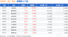 光刻机（胶）板块5月23日涨003%富乐德领涨主力资