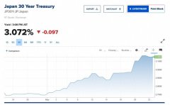 日本长债收益率继续高位徘徊 通胀与财政担忧推