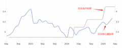 ATFX汇市：日本4月核心通胀率35%日央行加息预期升