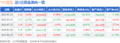 异动快报：ST花王（603007）5月26日9点52分触及涨停