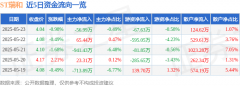异动快报：ST瑞和（002620）5月26日9点53分触及跌停