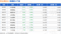 贵金属板块5月27日跌295%XD西部黄领跌主力资金净