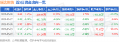 股票行情快报：瑞达期货（002961）5月28日主力资