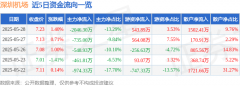 股票行情快报：深圳机场（000089）5月28日主力资