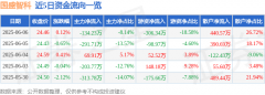 股票行情快报：国盛智科（688558）6月6日主力资金
