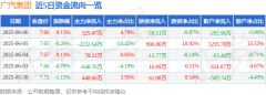 股票行情快报：广汽集团（601238）6月6日主力资金