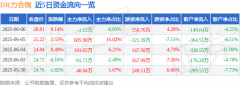 股票行情快报：DR力合微（688589）6月6日主力资金