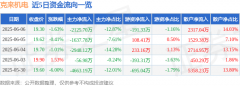 克来机电（603960）6月6日主力资金净卖出212570万元