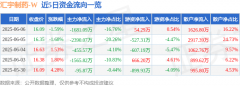 汇宇制药（688553）6月6日主力资金净卖出168109万元