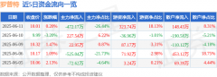 异动快报：罗普特（688619）6月12日10点6分触及涨