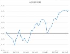 美国6月通胀率升高 特朗普：通胀率很低