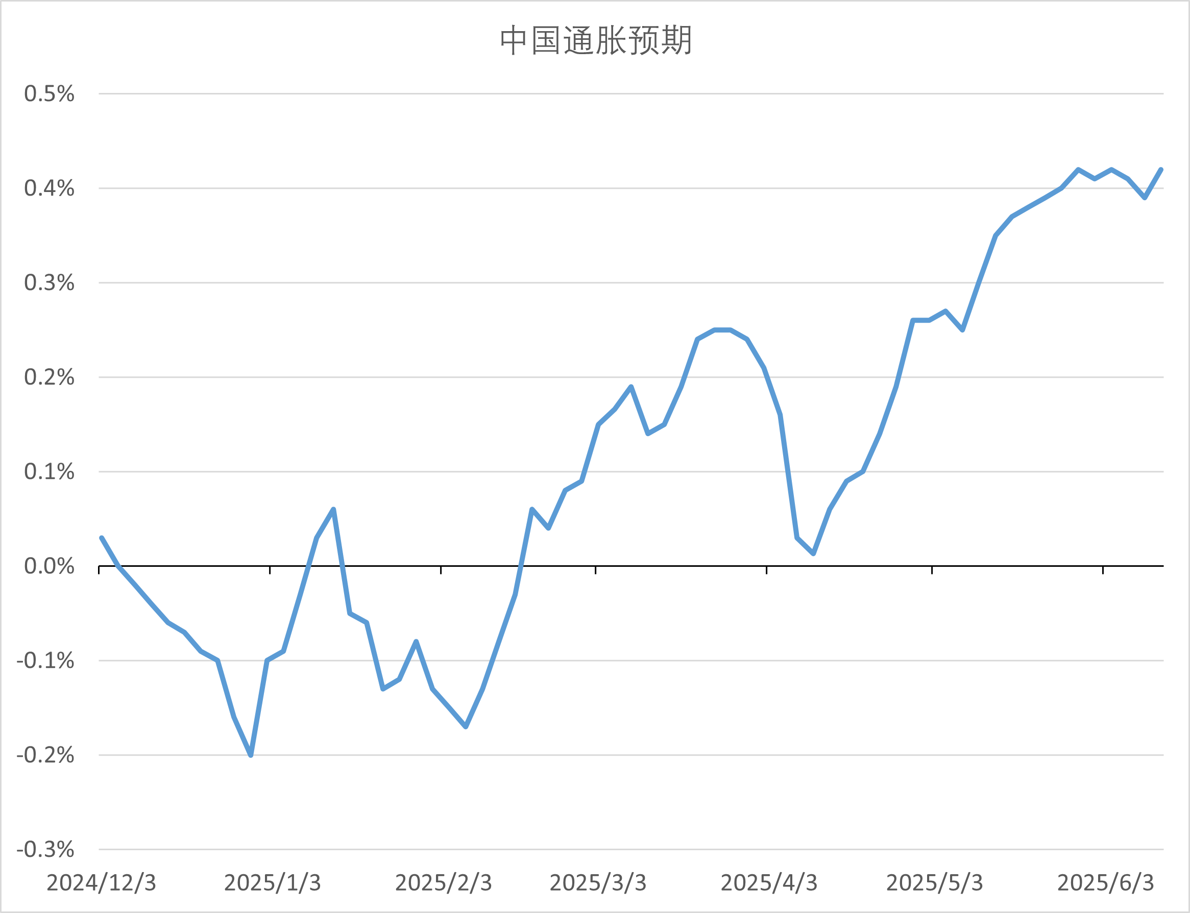 美国6月通胀率升高 特朗普：通胀率很低